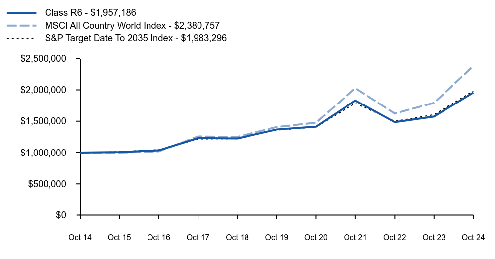 Growth of 10K Chart