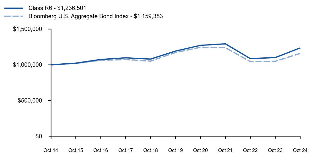 Growth of 10K Chart