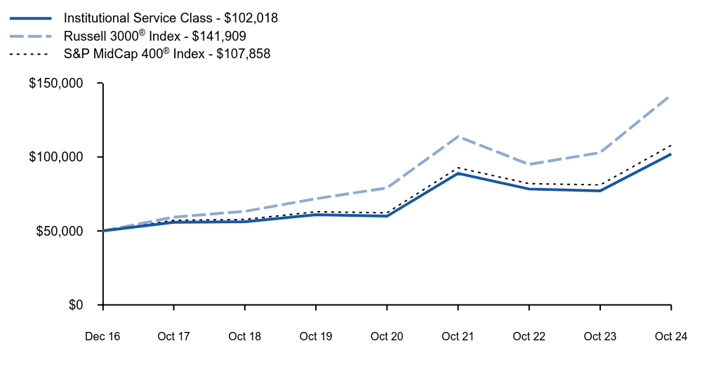 Growth of 10K Chart