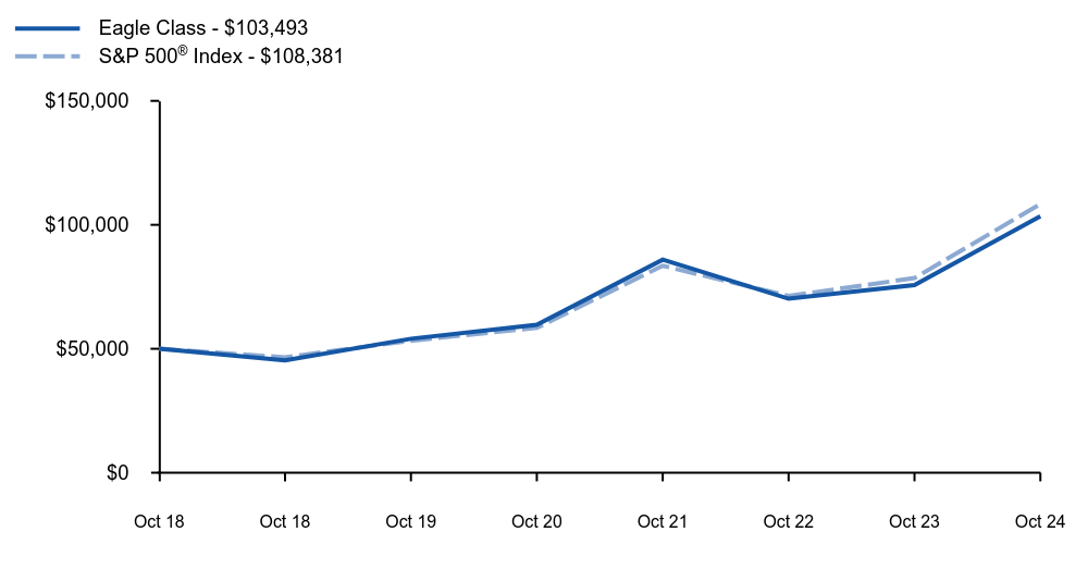 Growth of 10K Chart