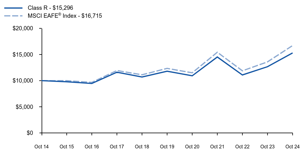 Growth of 10K Chart