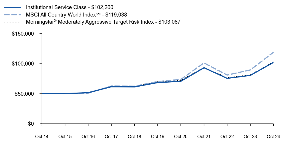 Growth of 10K Chart