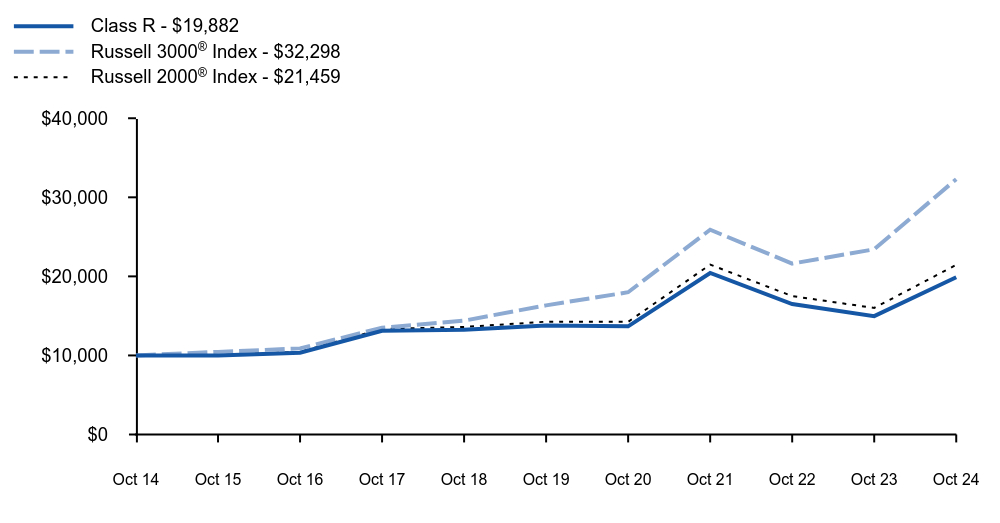 Growth of 10K Chart