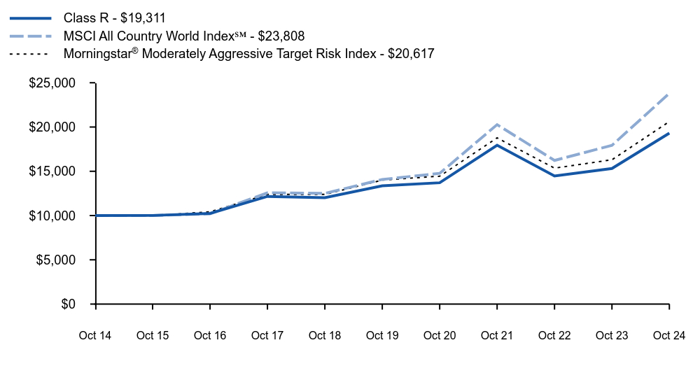 Growth of 10K Chart