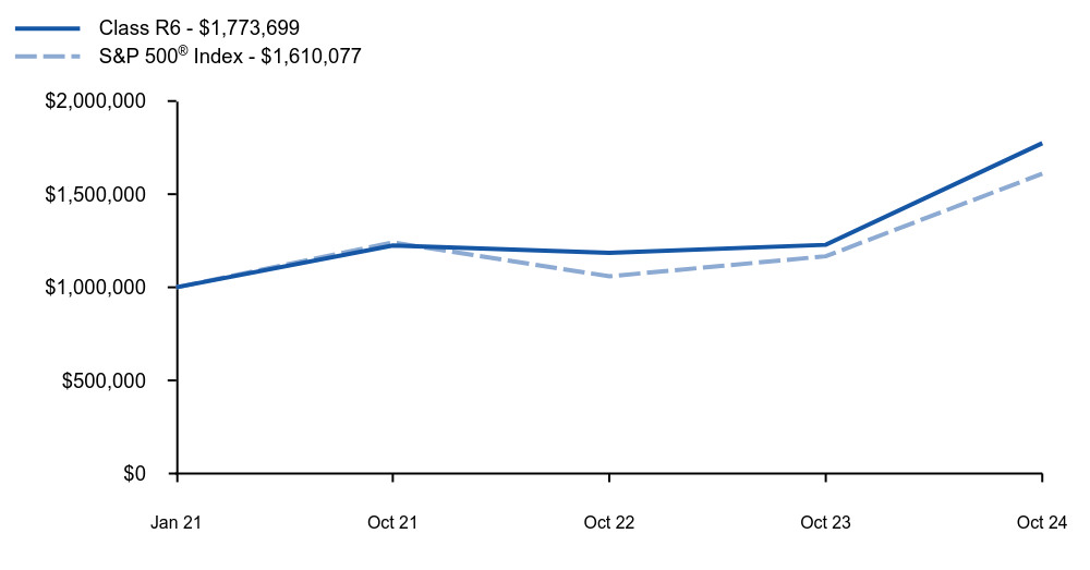 Growth of 10K Chart