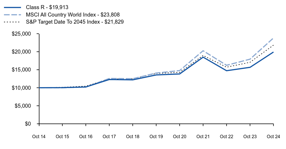 Growth of 10K Chart