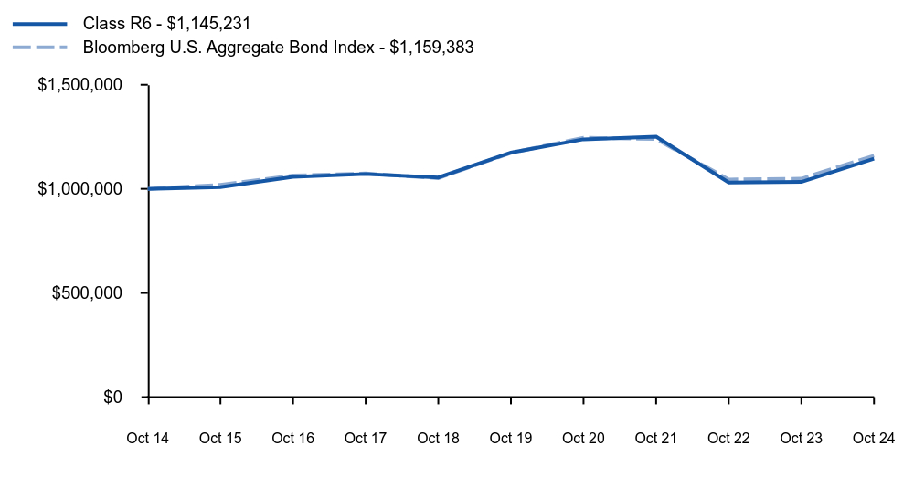 Growth of 10K Chart