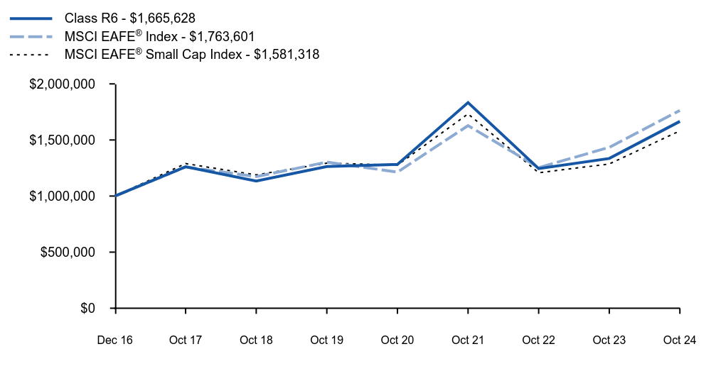 Growth of 10K Chart