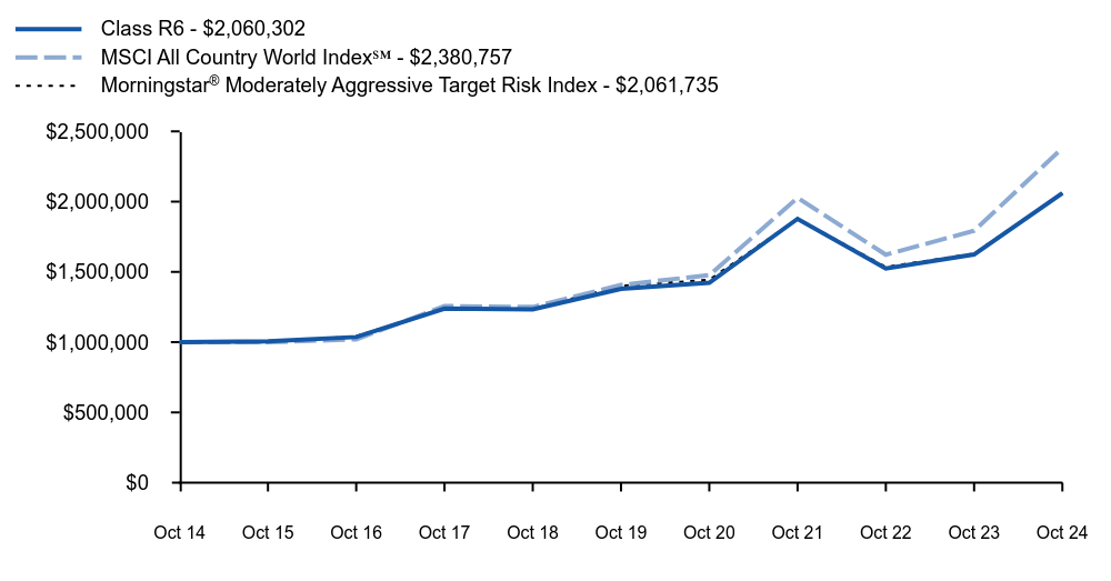 Growth of 10K Chart