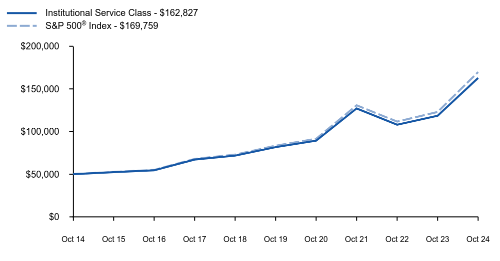 Growth of 10K Chart