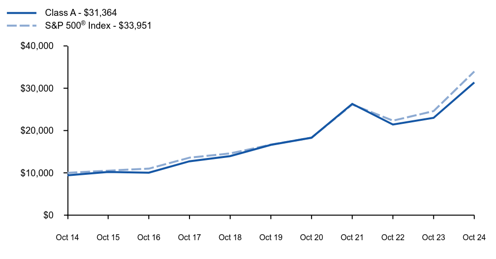 Growth of 10K Chart