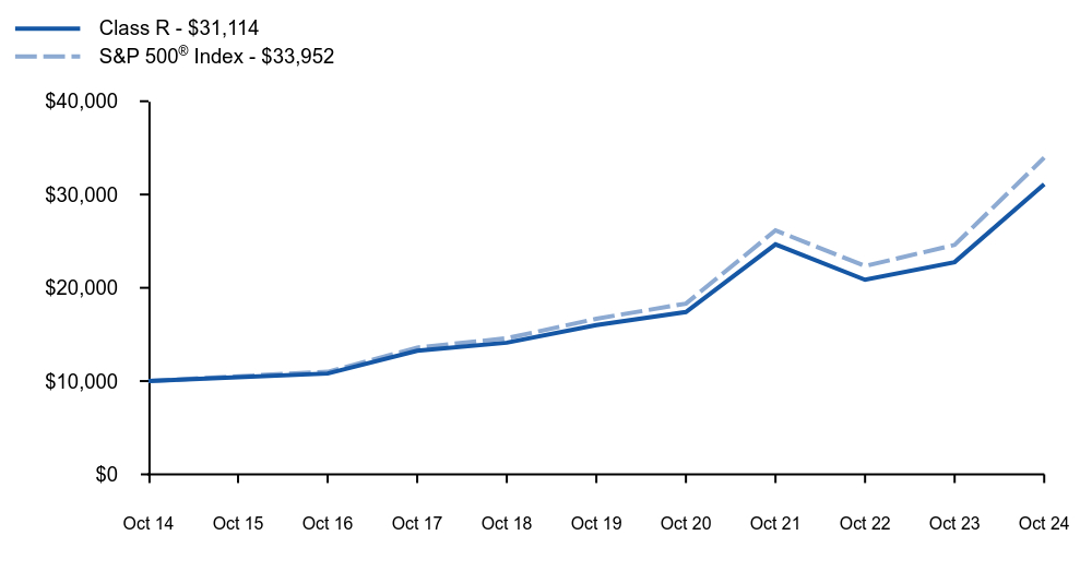 Growth of 10K Chart