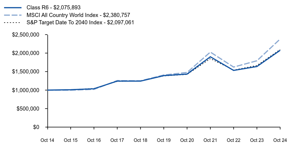 Growth of 10K Chart