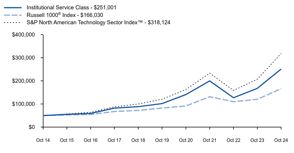 Growth of 10K Chart