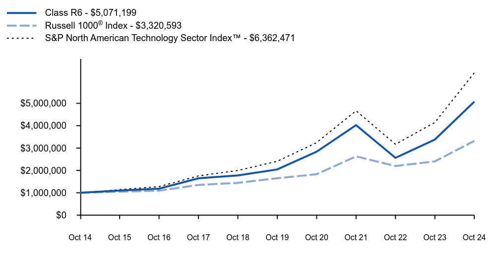 Growth of 10K Chart