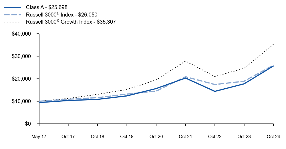 Growth of 10K Chart