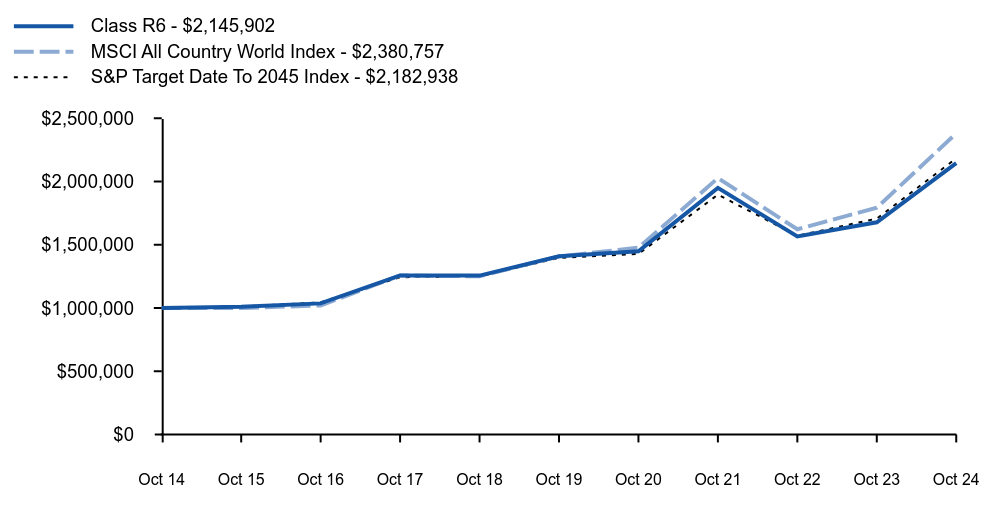 Growth of 10K Chart