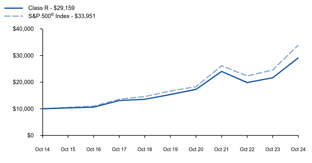 Growth of 10K Chart