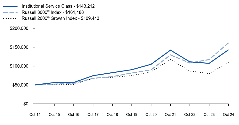 Growth of 10K Chart