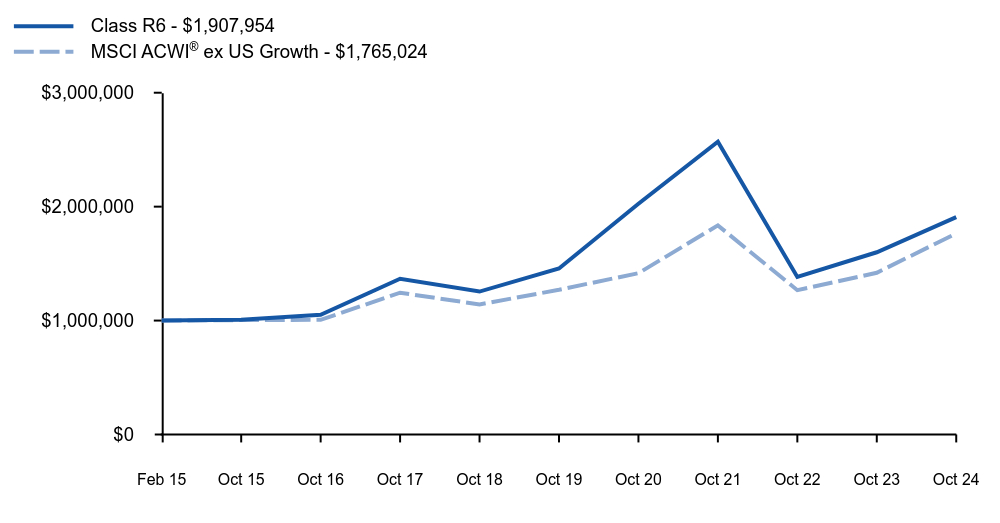 Growth of 10K Chart