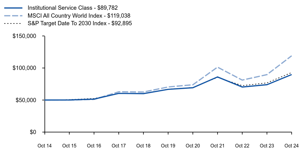 Growth of 10K Chart