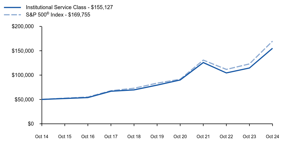 Growth of 10K Chart