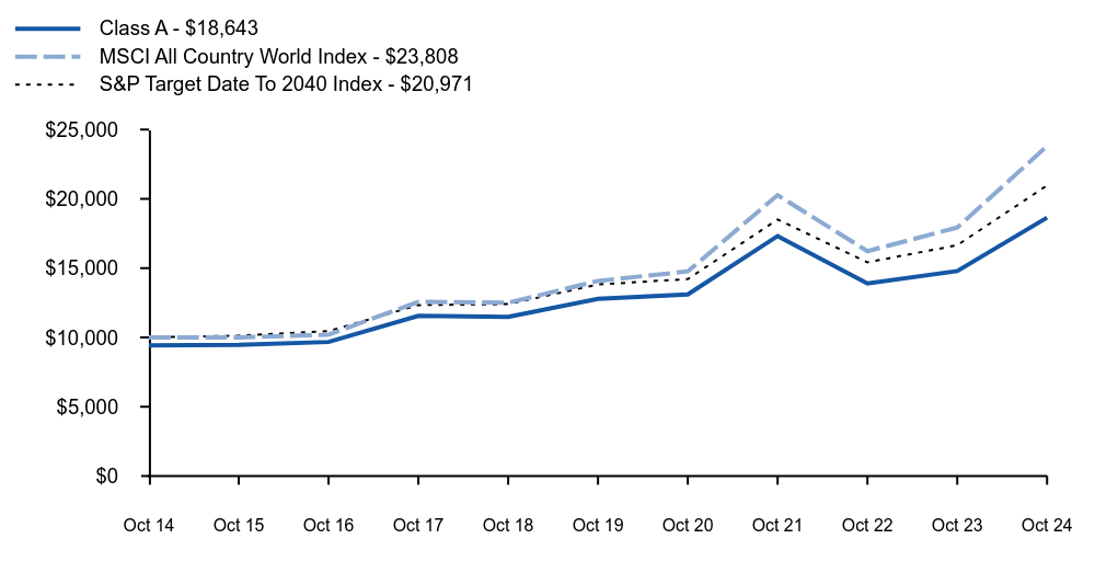 Growth of 10K Chart