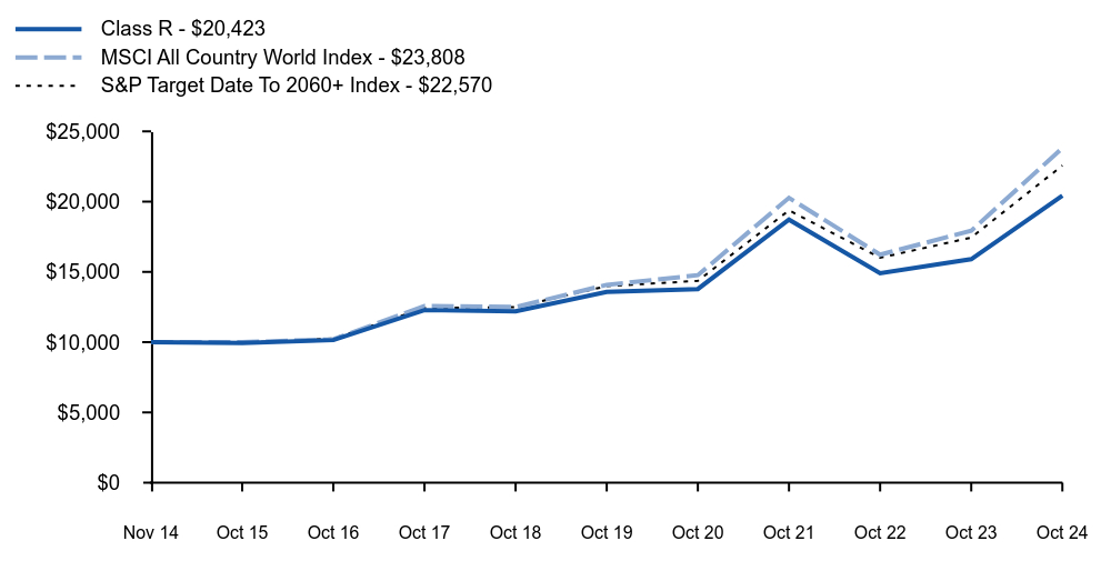 Growth of 10K Chart