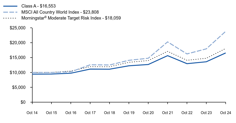 Growth of 10K Chart