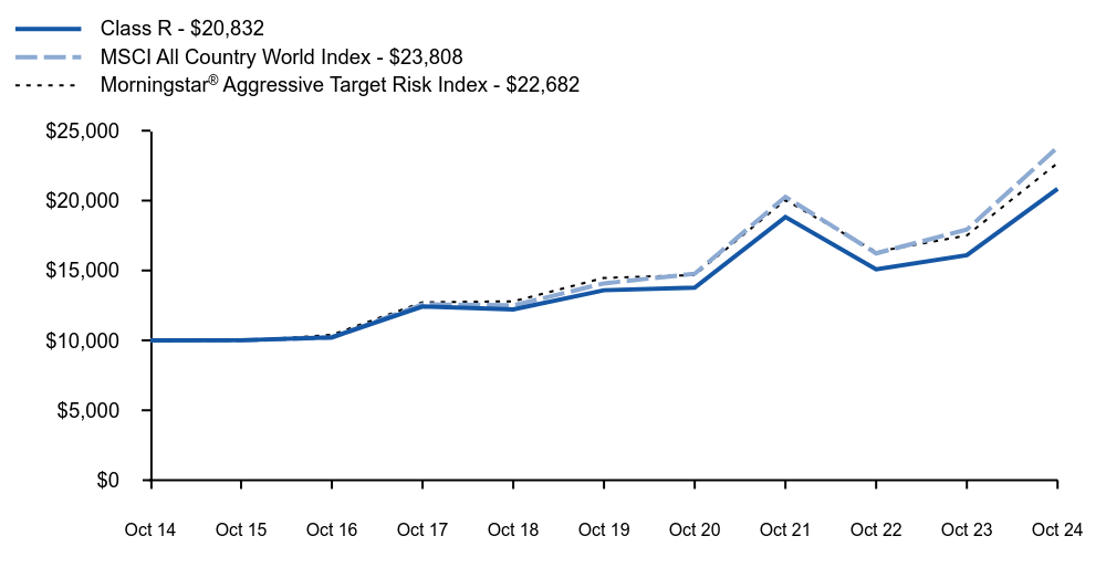 Growth of 10K Chart