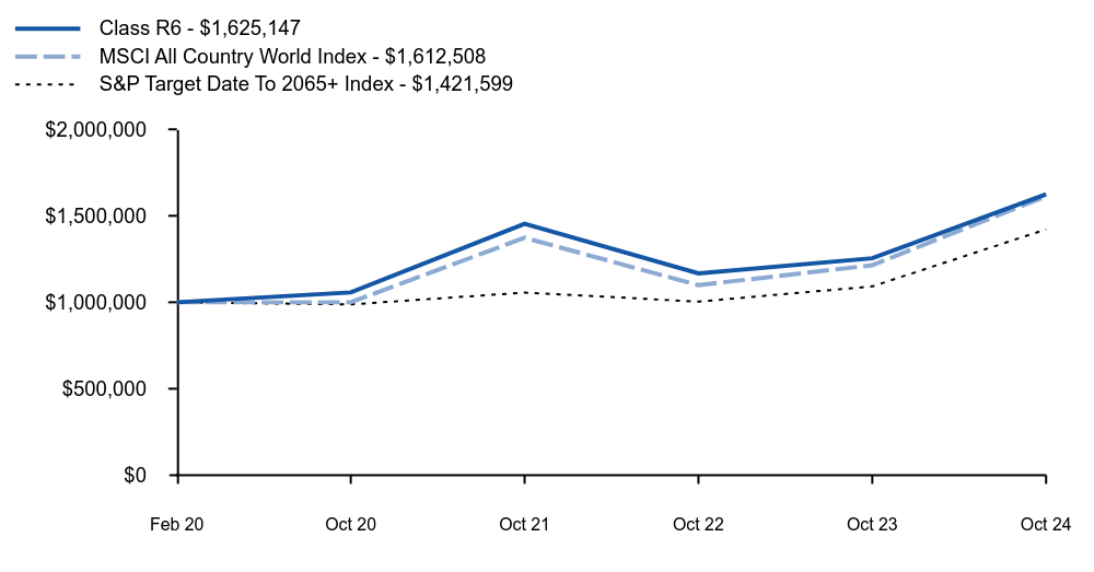 Growth of 10K Chart