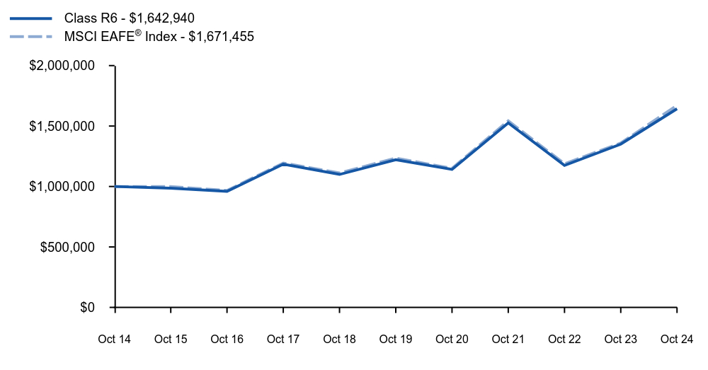 Growth of 10K Chart