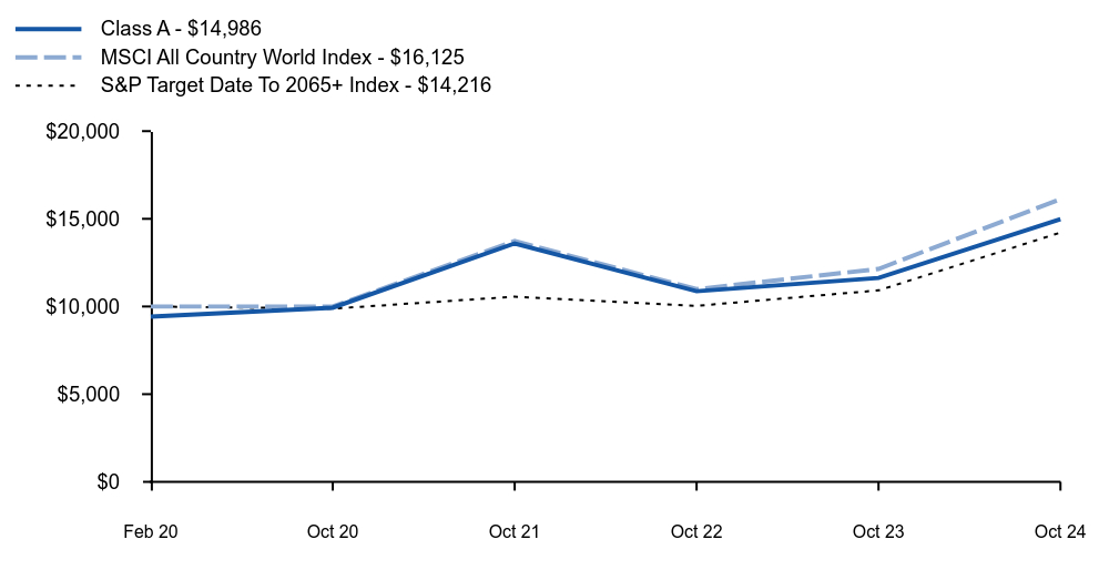 Growth of 10K Chart