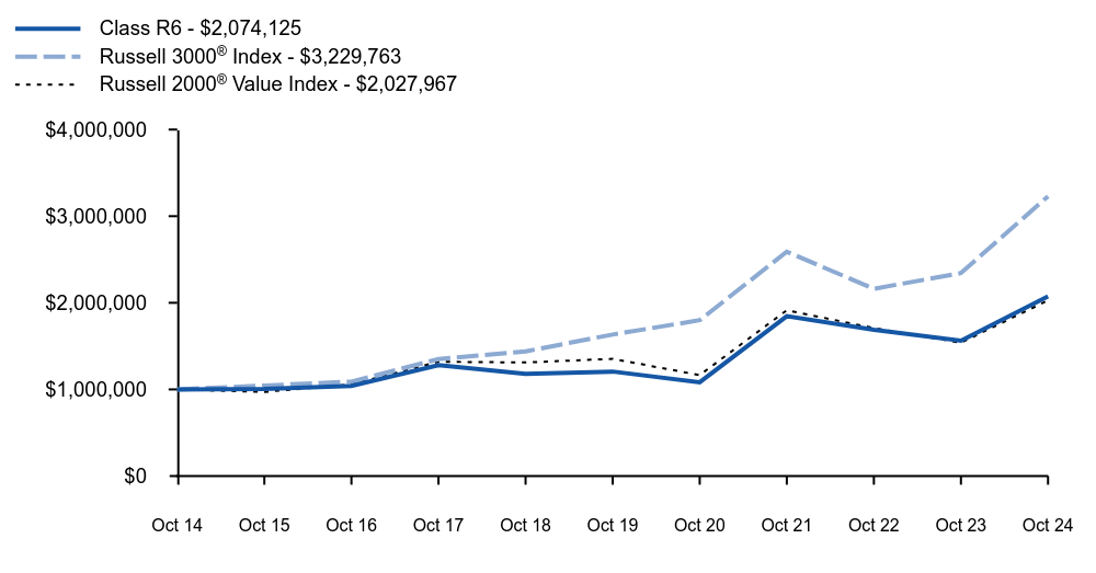 Growth of 10K Chart