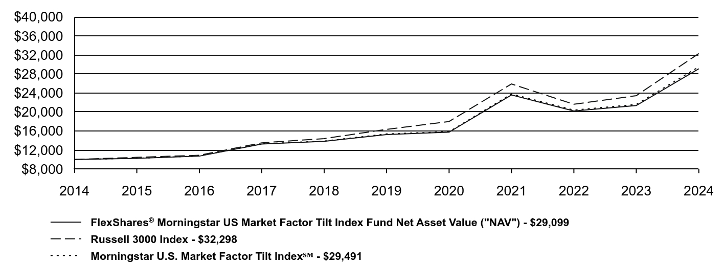 Growth of 10K Chart