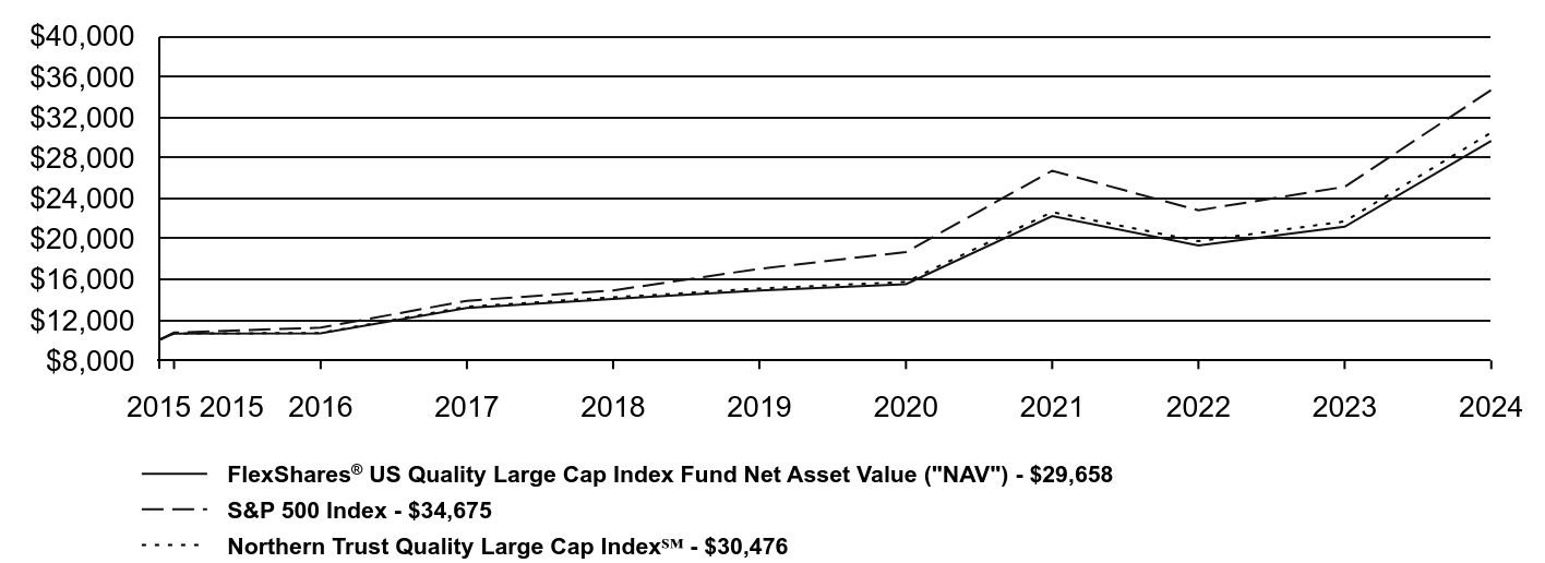 Growth of 10K Chart