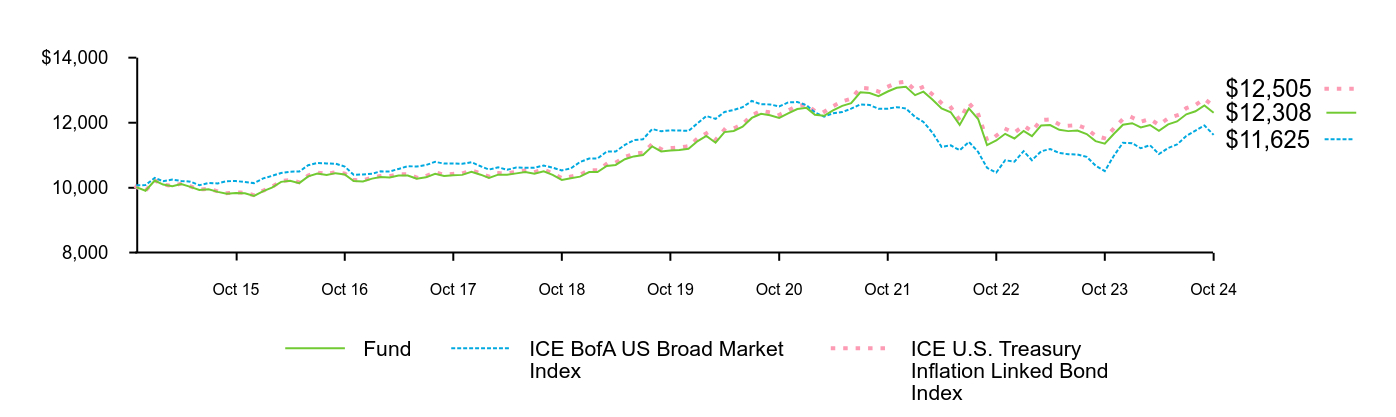 Growth of 10K Chart