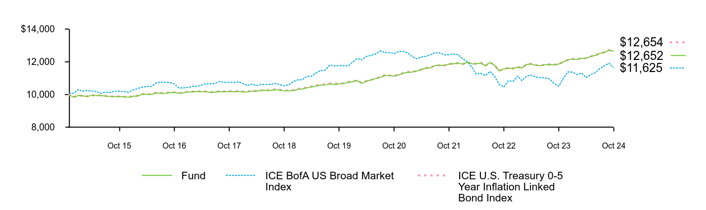 Growth of 10K Chart