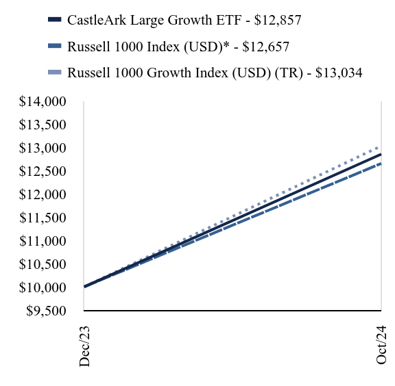 Growth Chart