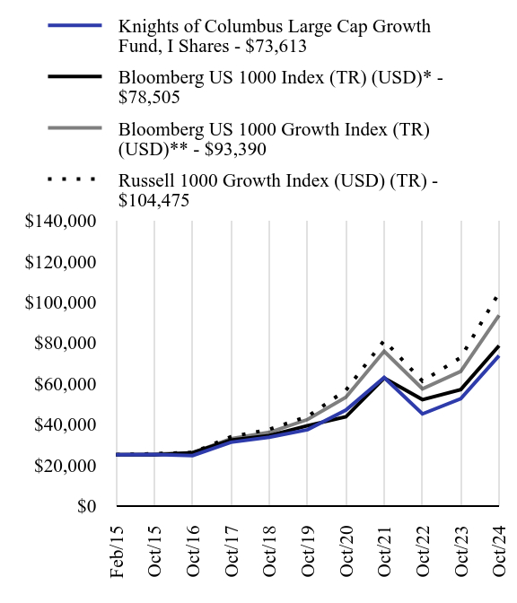 Growth Chart