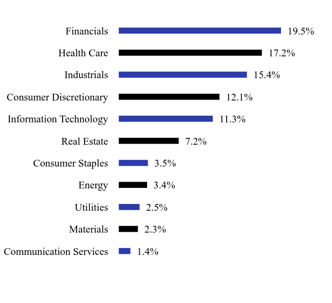 Holdings Chart