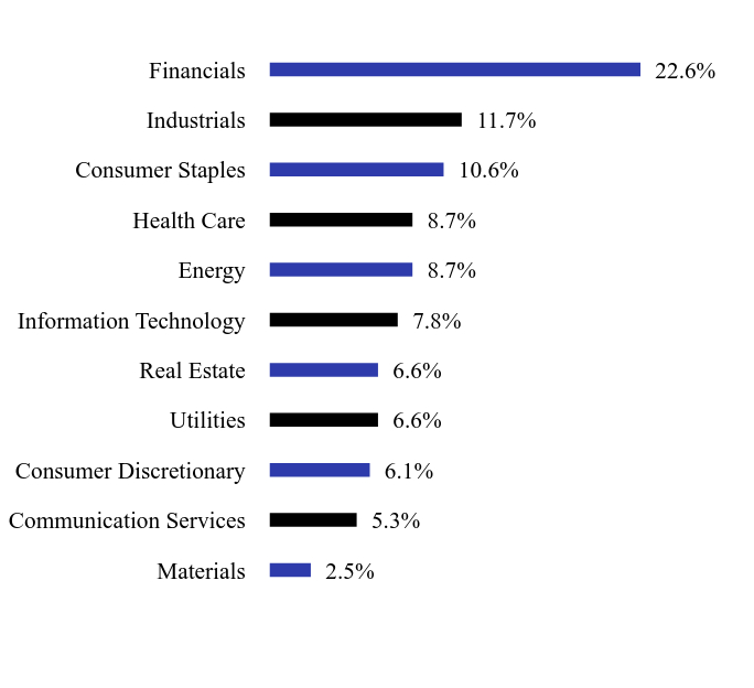 Holdings Chart