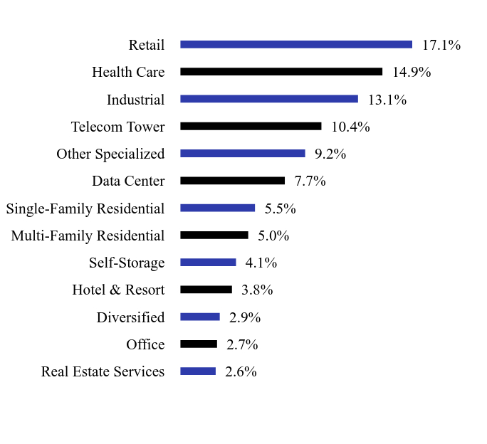 Holdings Chart