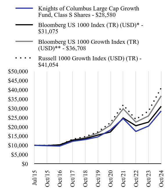 Growth Chart