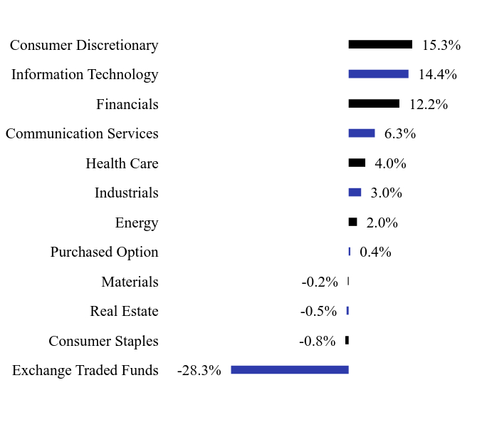 Holdings Chart