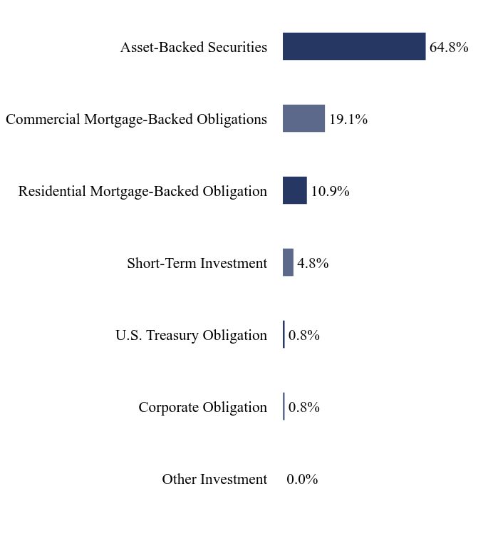 Group By Sector Chart