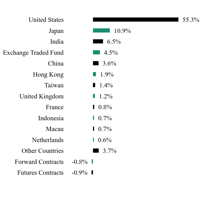 Group By Sector Chart