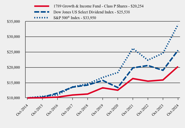 Growth of 10K Chart