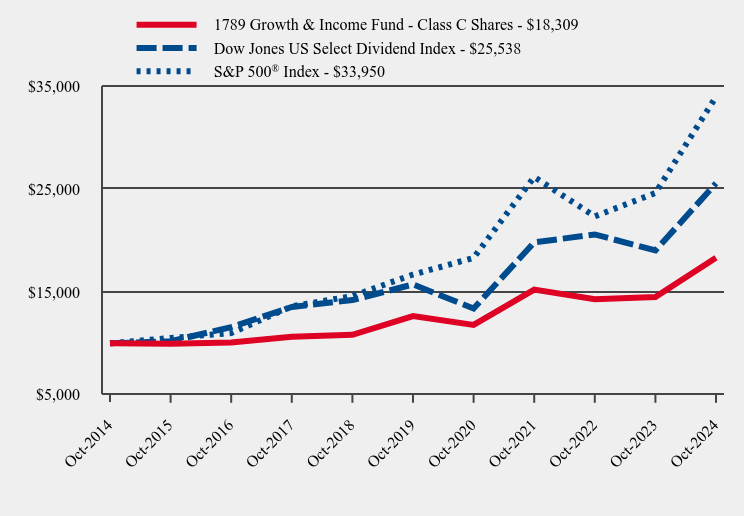 Growth of 10K Chart