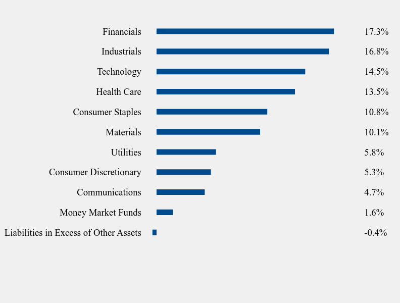 Group By Sector Chart